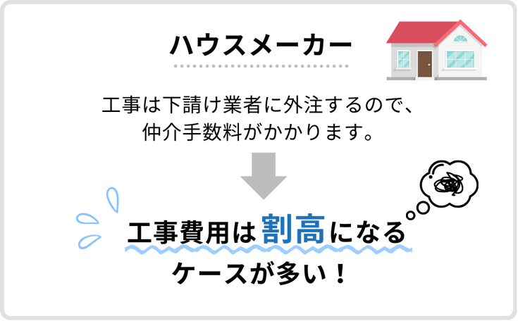 ハウスメーカー：工事は下請け業者に外注するので、仲介手数料がかかります。そのため工事費用は割高になるケースが多いです！